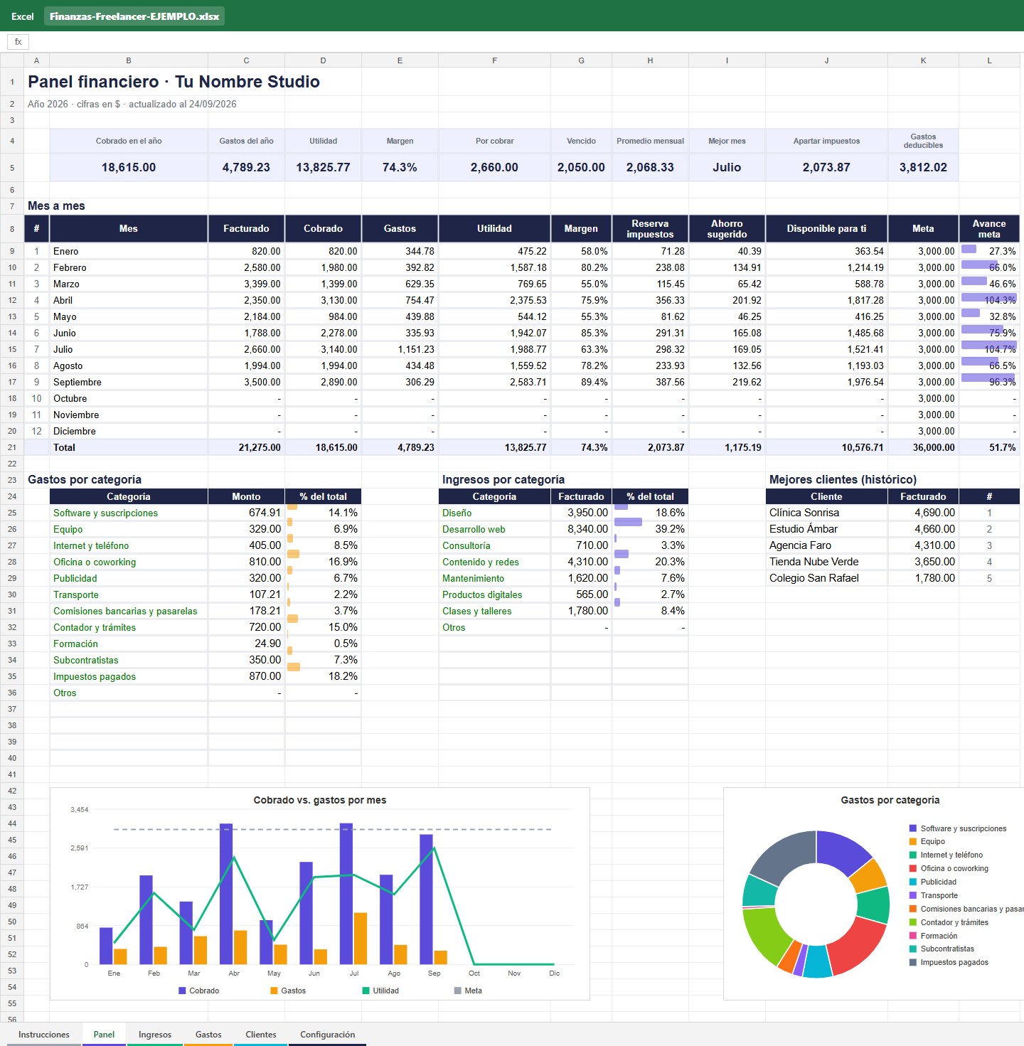 Panel financiero con indicadores, tabla mes a mes y gráficas